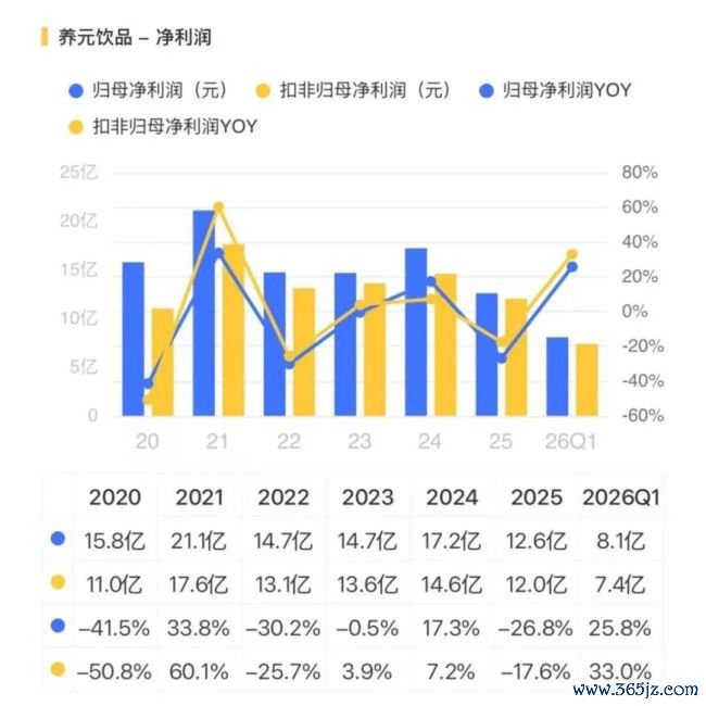 六个核桃卖不动，养元饮品去赌芯片了？
