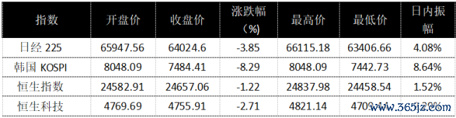玄色星期一席卷亚太，A股超4500股下降，高股息凭何逆势成隐迹所？