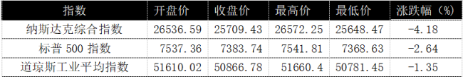 玄色星期一席卷亚太，A股超4500股下降，高股息凭何逆势成隐迹所？