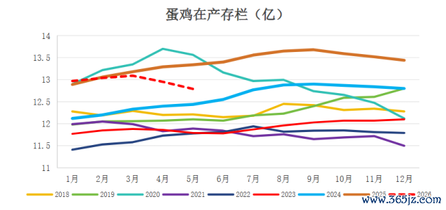 蛋价破5，淡季走强直逼猪肉